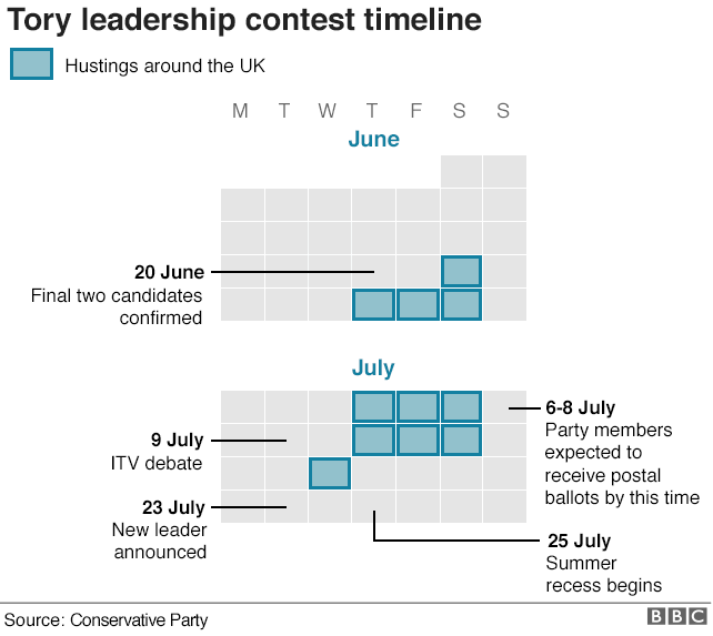 Tory Leadership contest timeline
