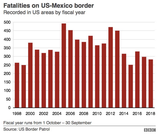 fatalities on US-MEXICO border